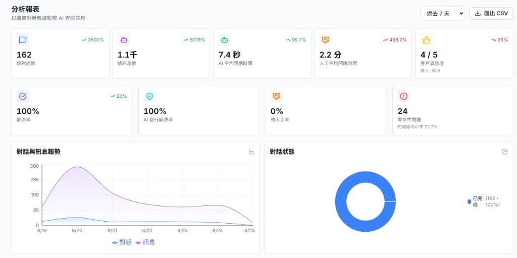 StepChat 分析報表畫面:對話數、訊息數、回應時間、解決率、零命中問題與趨勢圖表